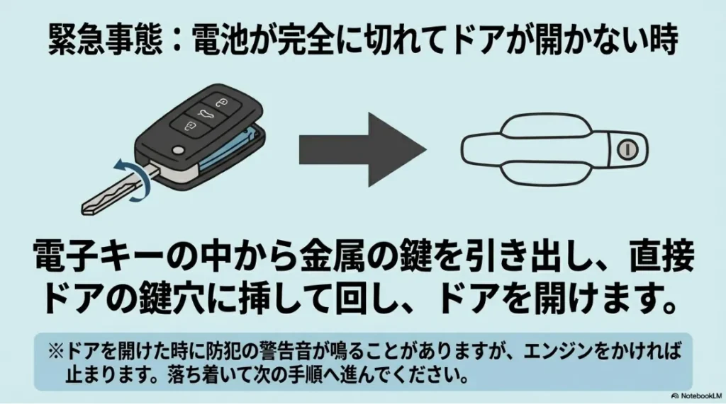 電池切れの際にメカニカルキーを使って車のドアを開ける手順のイラスト。