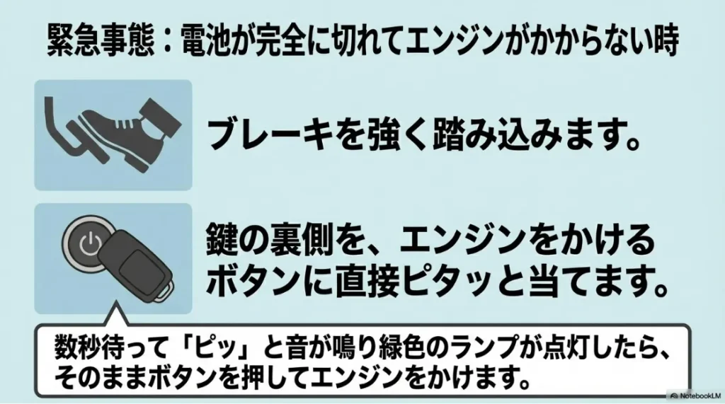 電池切れの際にスマートキーをエンジンスイッチにかざしてエンジンを始動させる手順のイラスト。