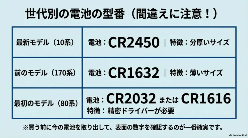 シエンタの世代別（10系、170系、80系）の適合電池型番一覧表