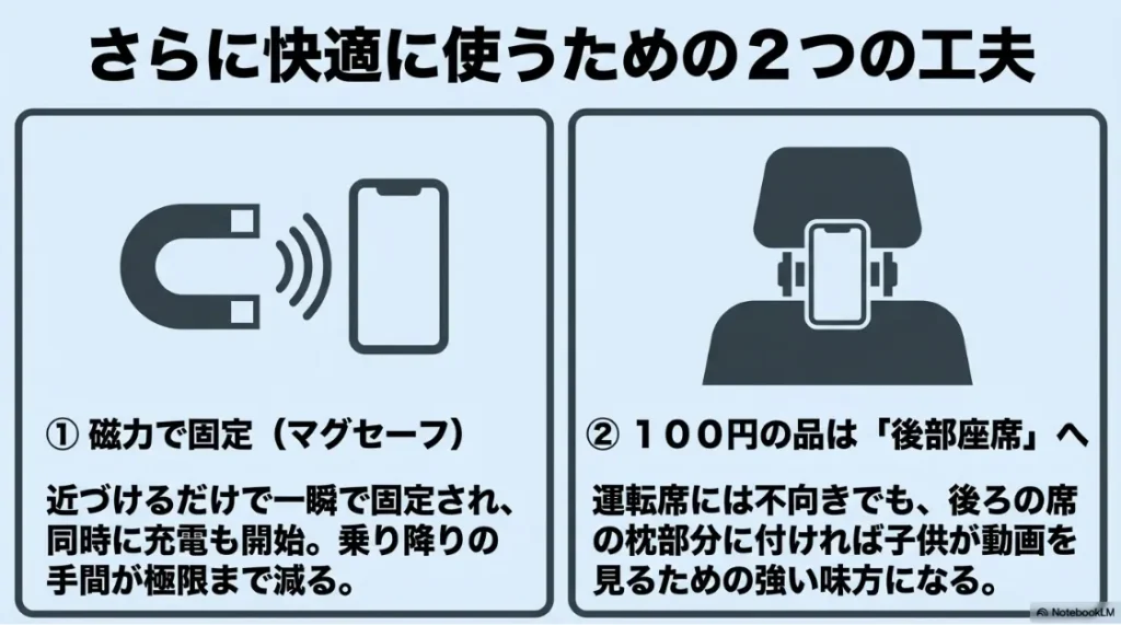 マグセーフによる一瞬の固定と充電の利便性、および100均製品を後部座席用として活用する工夫を紹介。