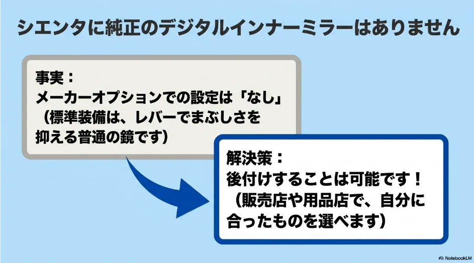 現行シエンタにメーカーオプションのデジタルインナーミラーはなく後付けで対応できることを示す図