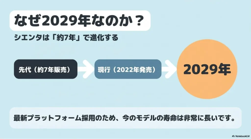 シエンタの約7年という販売サイクルに基づき、2022年発売の現行型から2029年の次期型登場を予測する解説スライド。