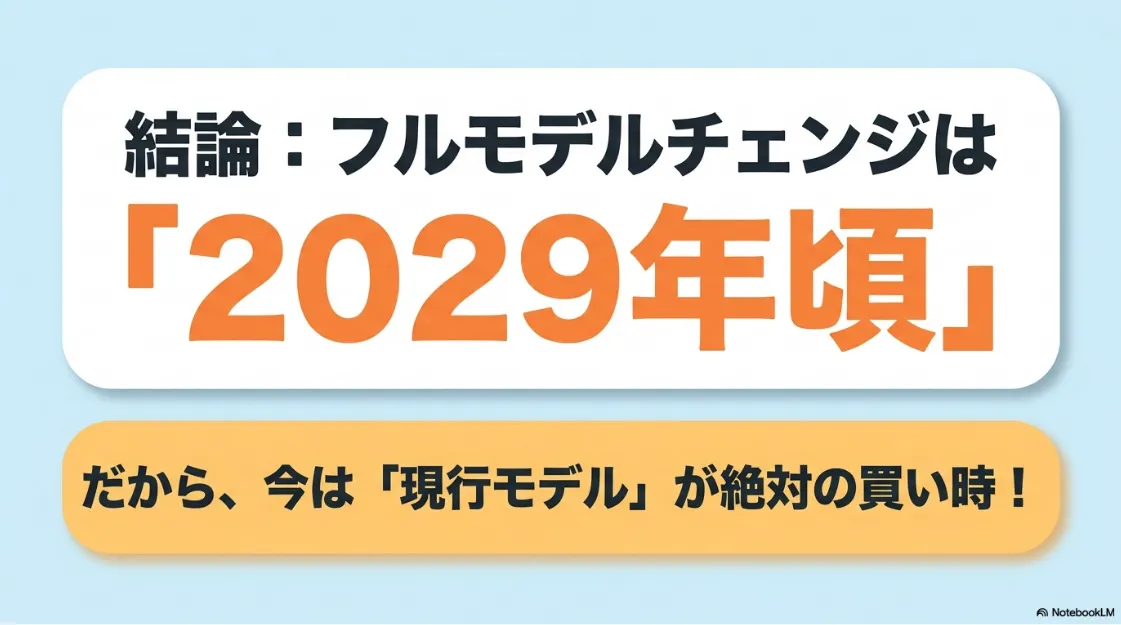 フルモデルチェンジは2029年頃と予測し、今は現行モデルが買い時であることを伝える結論スライド。