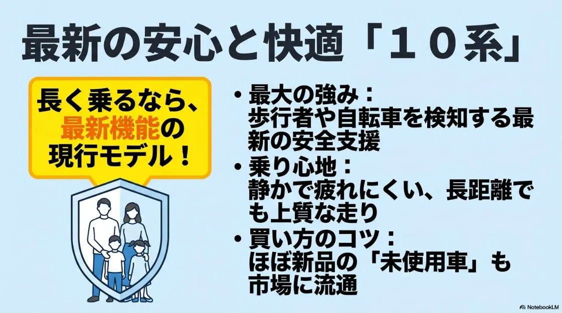 最新の安心と快適を備えた現行10系シエンタの紹介。最新の安全支援機能や上質な走り、未使用車の流通についてのポイント。
