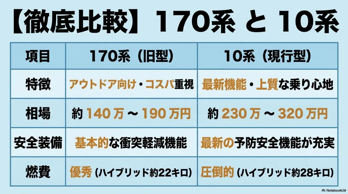 シエンタ旧型170系と現行型10系の徹底比較表。特徴、中古相場、安全装備、燃費の違いをまとめた表。