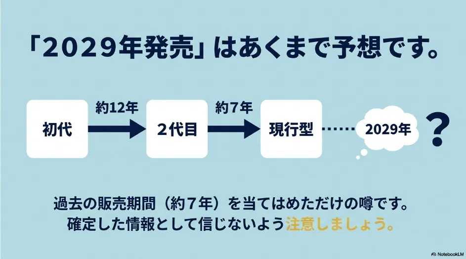 初代約12年、2代目約7年の販売期間から2029年頃を予想するものの、確定情報ではないことを示す図