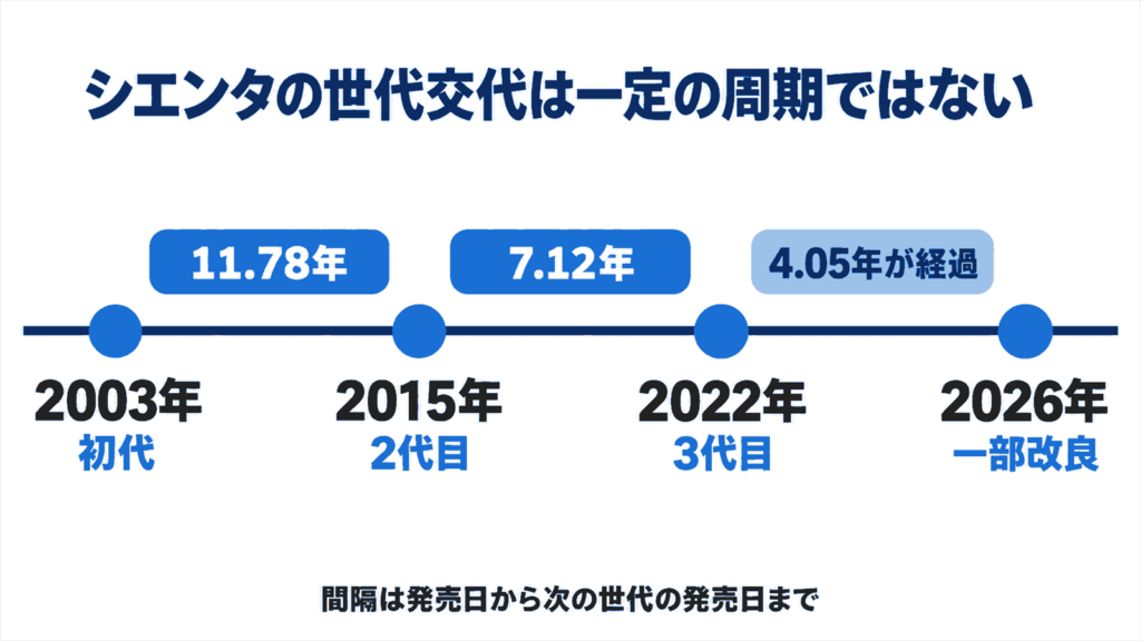 初代から3代目までのシエンタの発売年と世代交代までの間隔を並べた年表