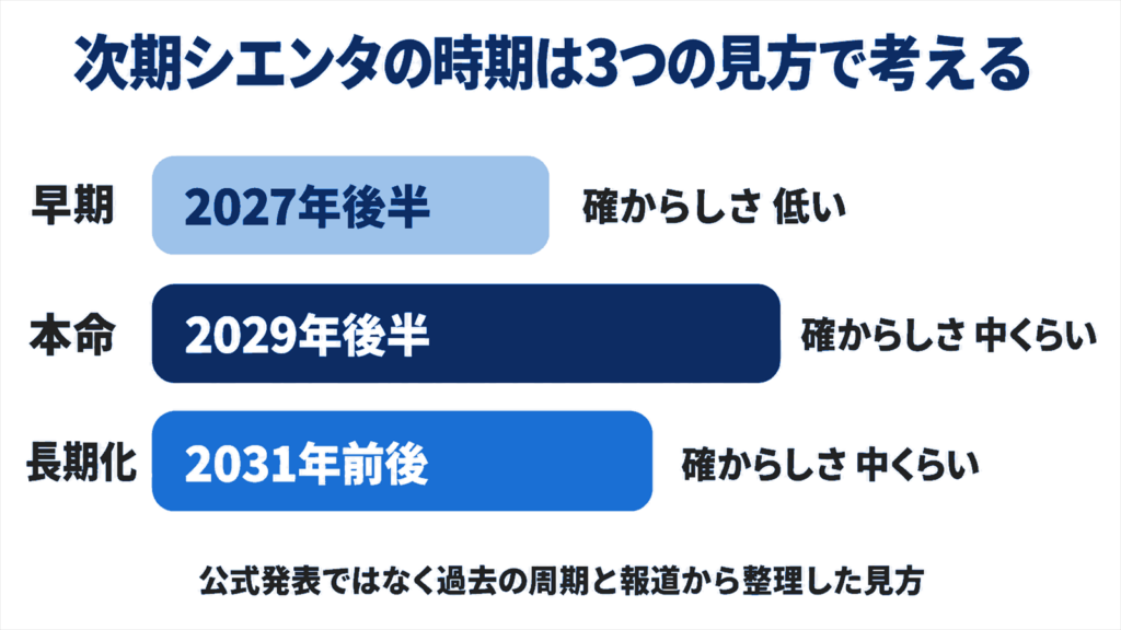 次期シエンタの発売時期を早期・本命・長期化の3つの見方で比べた横棒の図