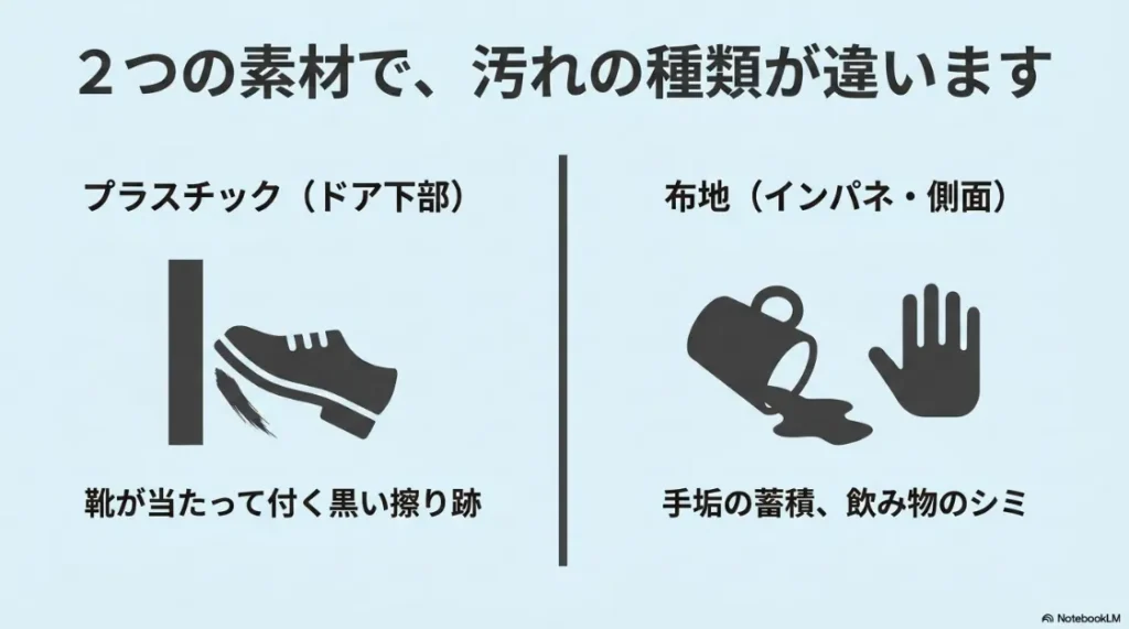 プラスチック部分に付く靴の跡と、布地に付く手垢や飲み物のシミという、素材別の汚れリスクの解説