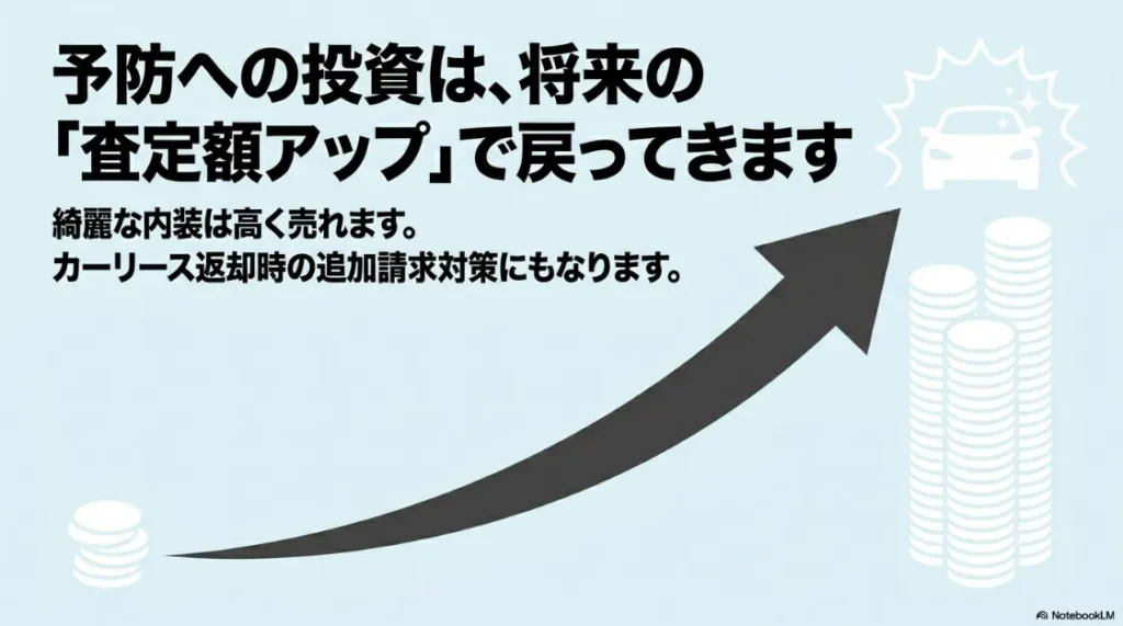 綺麗な内装が将来の査定額アップやカーリース返却時の追加請求対策に繋がることを説明するスライド