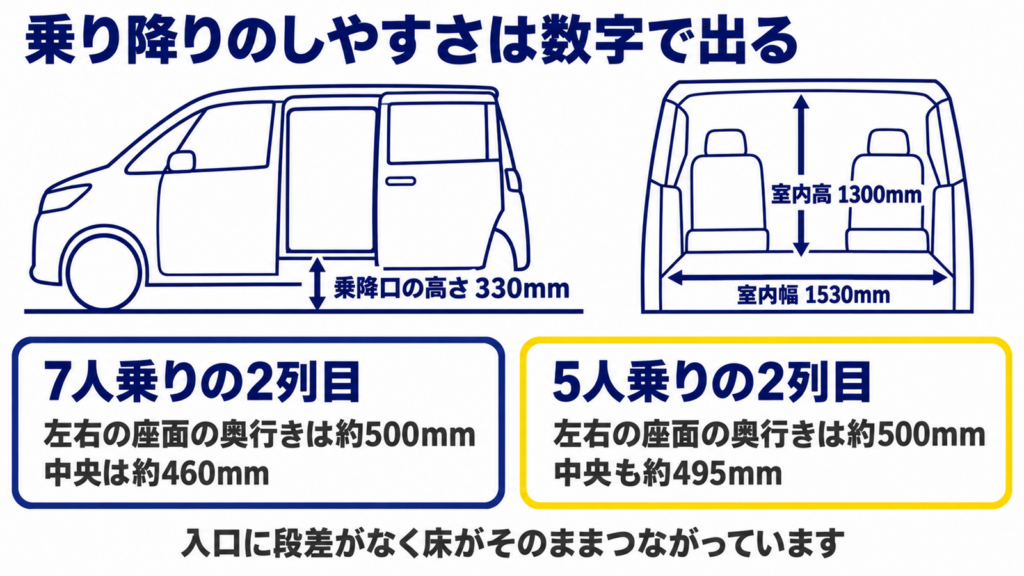 乗降口の高さ330mmと室内高1300mm、室内幅1530mmを寸法線で示した図
