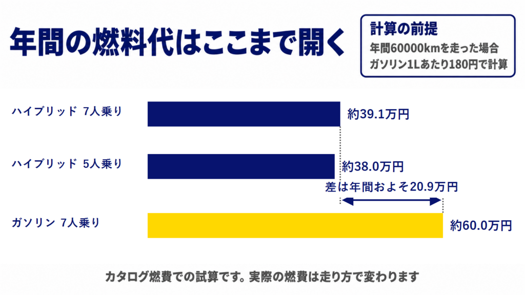 年間6万キロ走った場合のハイブリッドとガソリンの年間燃料代を横棒で比べた図