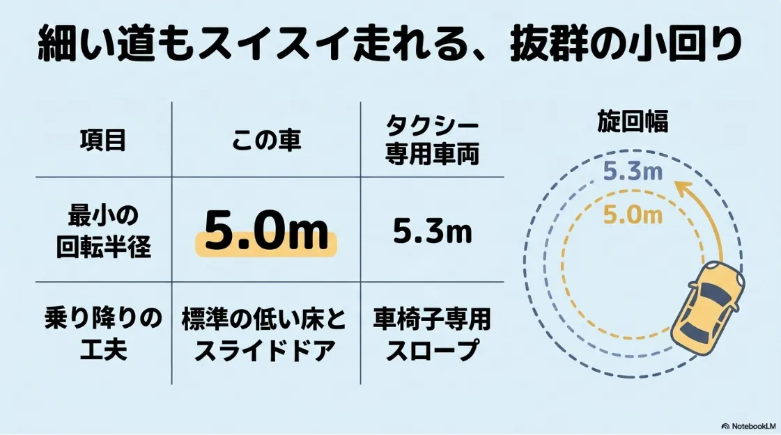 シエンタとタクシー専用車両の比較表。最小回転半径がシエンタは5.0m、専用車は5.3mであることや、シエンタが低い床とスライドドアを採用していることを示す表