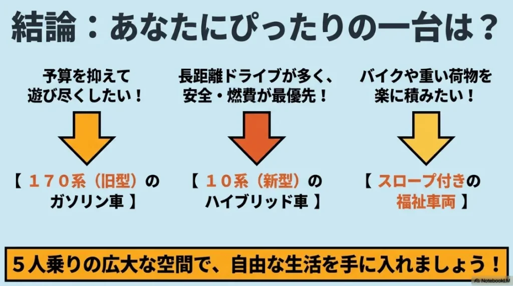 あなたにぴったりのシエンタを選ぶための結論まとめ。予算重視、長距離・安全重視、趣味・積載重視など、ニーズに合わせたモデル選択のフローチャート。