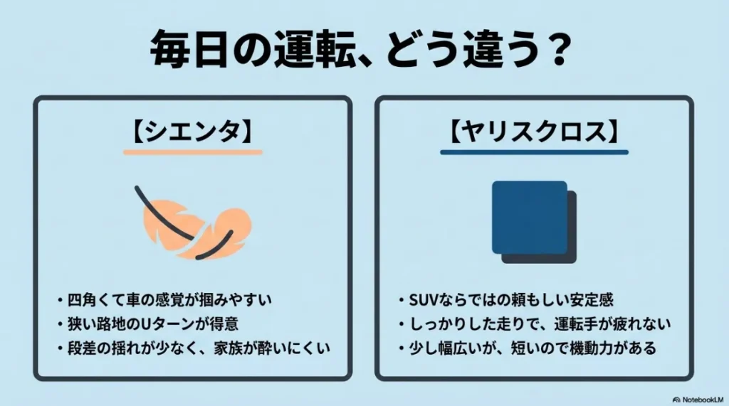 毎日の運転の違い。シエンタは感覚が掴みやすく、ヤリスクロスは安定感がある走りが特徴
