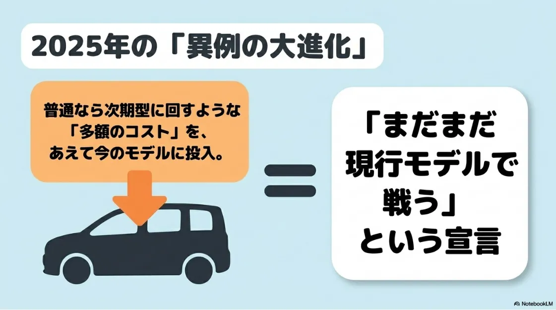 2025年の異例の大規模改良は、現行モデルを継続販売するというトヨタの宣言であることを示すスライド。