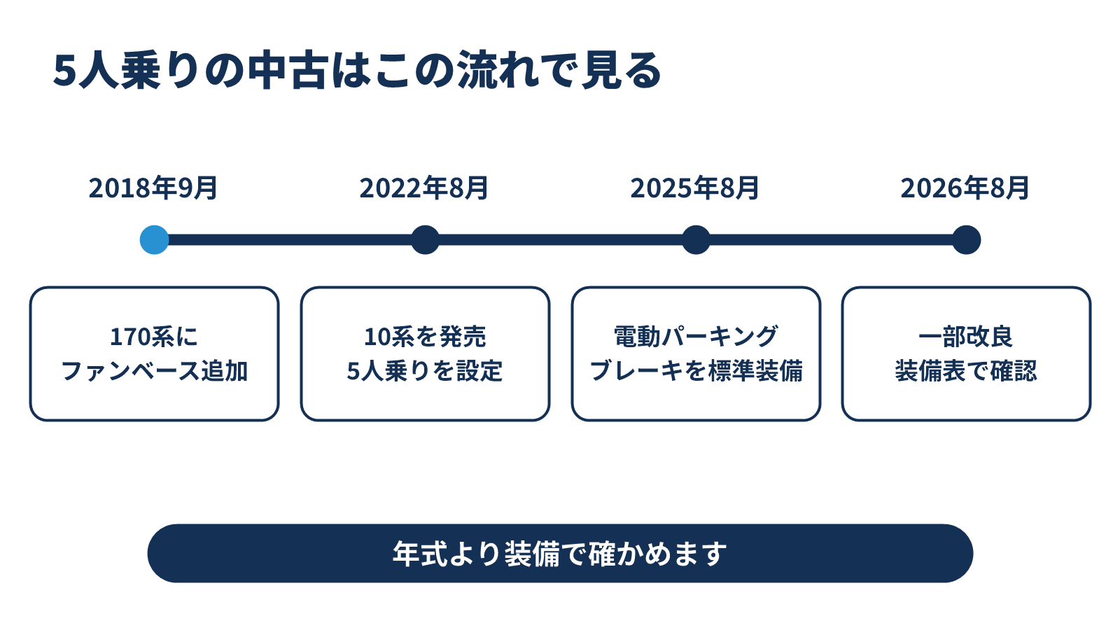 2018年のファンベース追加から2025年の電動パーキングブレーキ採用までの流れ