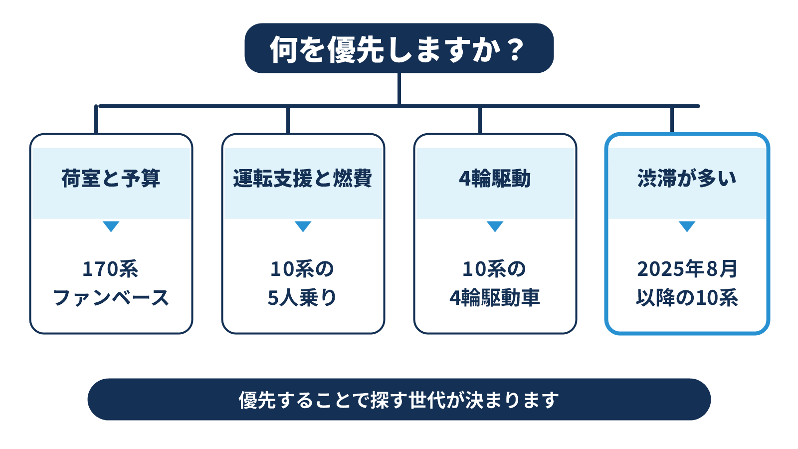 優先したいことから探すシエンタ5人乗りの世代を選ぶ分かれ道