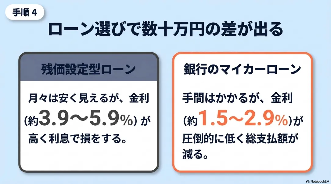 数十万円の差が出る残価設定型ローンと銀行マイカーローンの違い