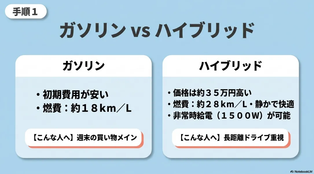 シエンタのガソリン車とハイブリッド車の比較と選び方