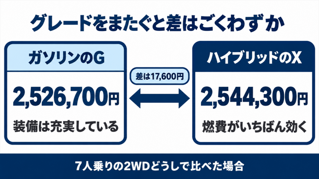 ガソリンのGとハイブリッドのXの価格差を左右に並べて比べた図