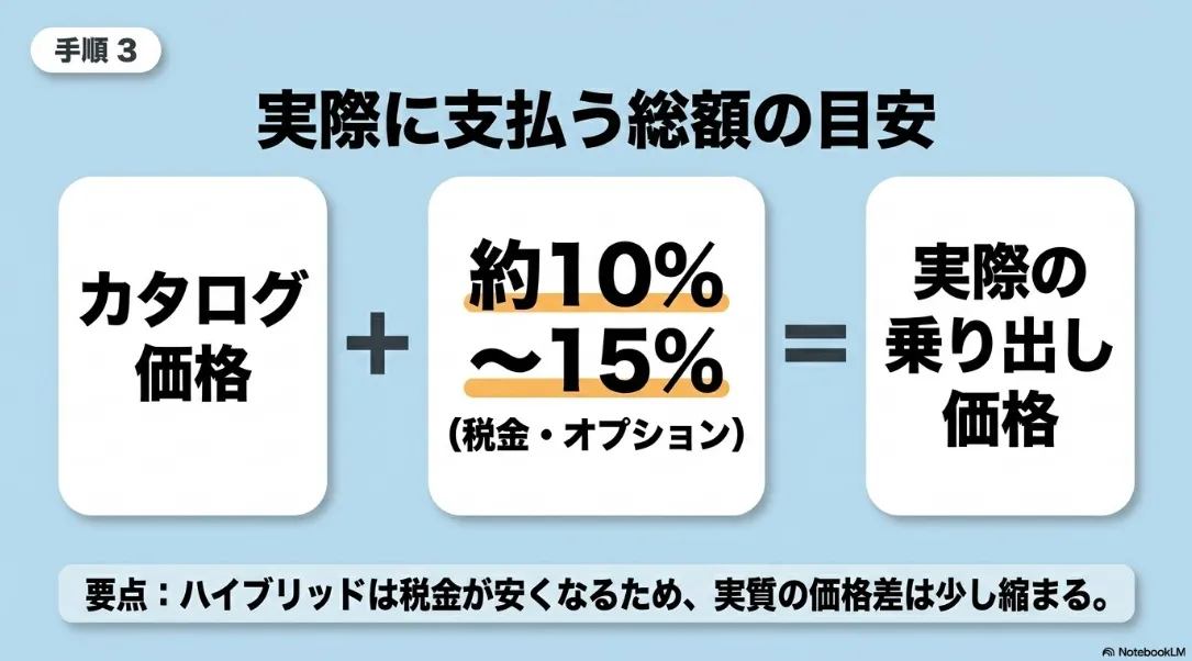 シエンタ購入時に実際に支払う乗り出し総額の目安