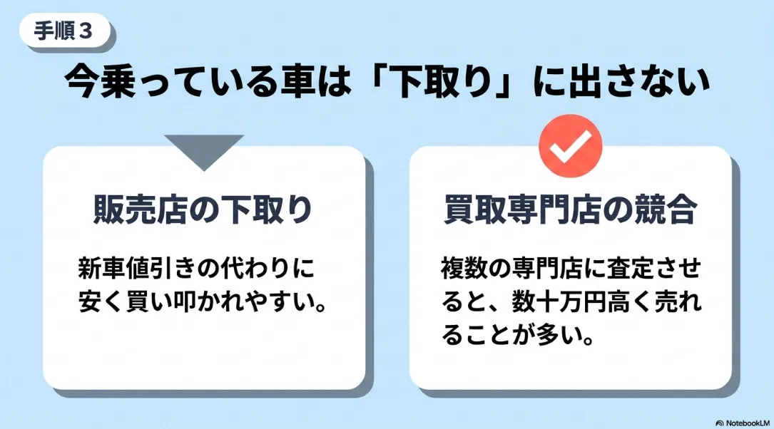 新車購入時は下取りに出さず買取専門店を競合させる理由