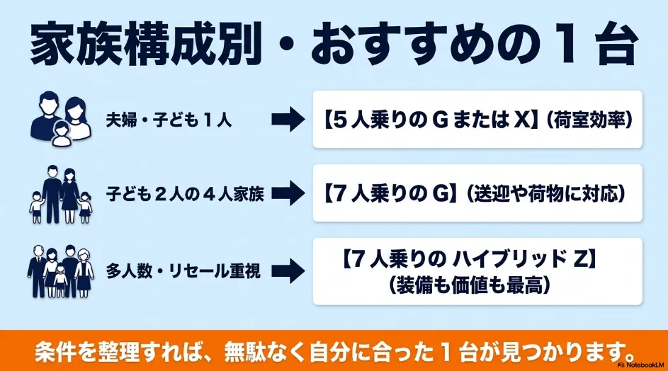 家族構成ごとにおすすめのシエンタグレードをまとめた一覧図