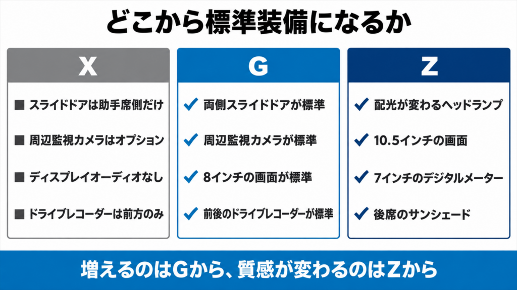 X・G・Zで標準装備になる項目を3枚のカードで比べた図