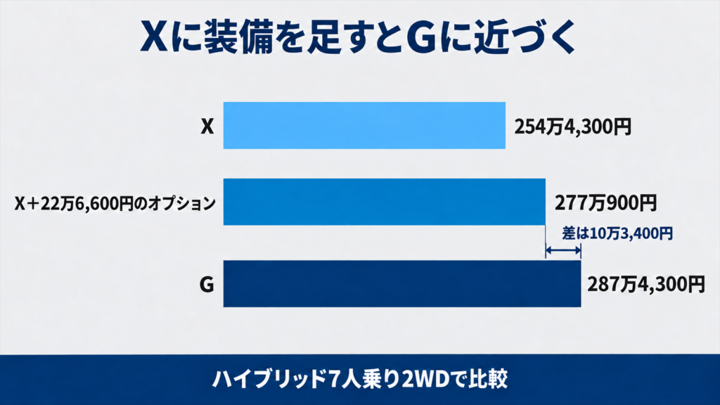 Xにオプションを足した価格とGの価格を横棒グラフで比べた図
