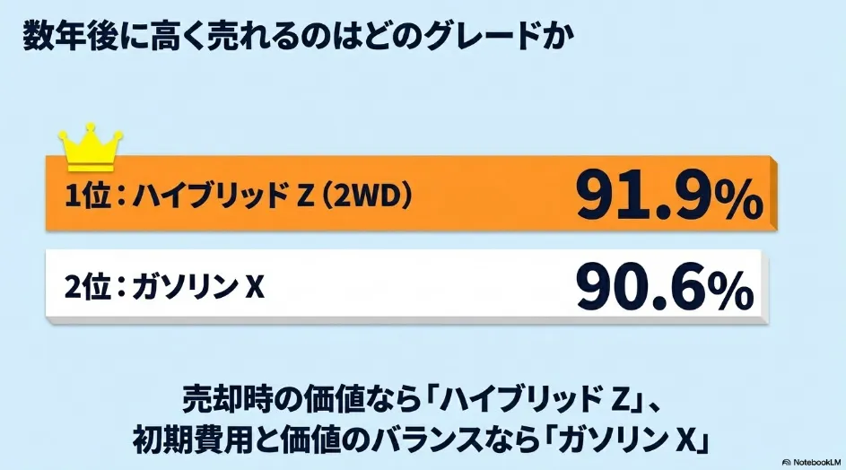 シエンタのリセール率比較でハイブリッドZとガソリンXが高いことを示した図