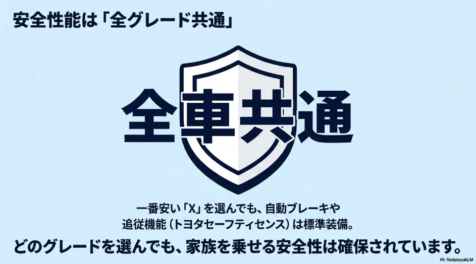シエンタは全グレードでToyota Safety Senseを標準装備していることを示した図