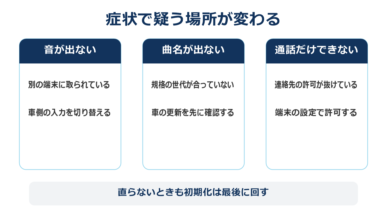 症状ごとに疑う場所と対処の順番を整理した図