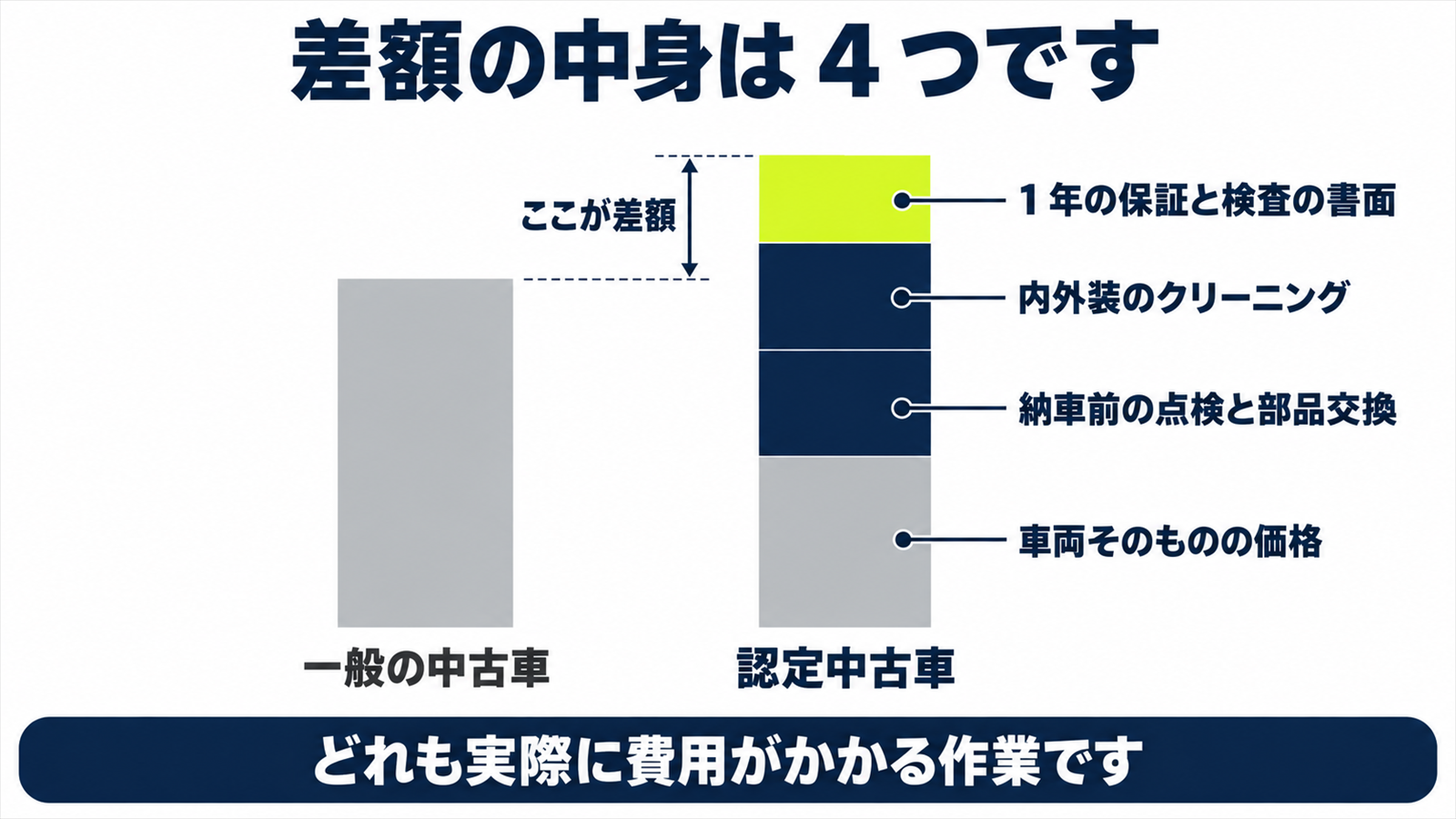 認定中古車と一般中古車の価格差の内訳を示した図
