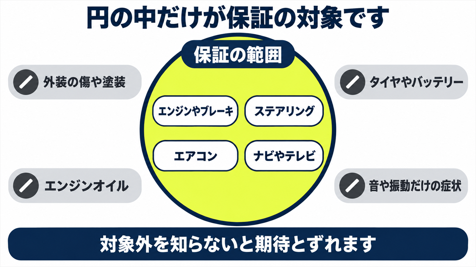 認定中古車の保証で対象になるものと対象外のものを分けた図