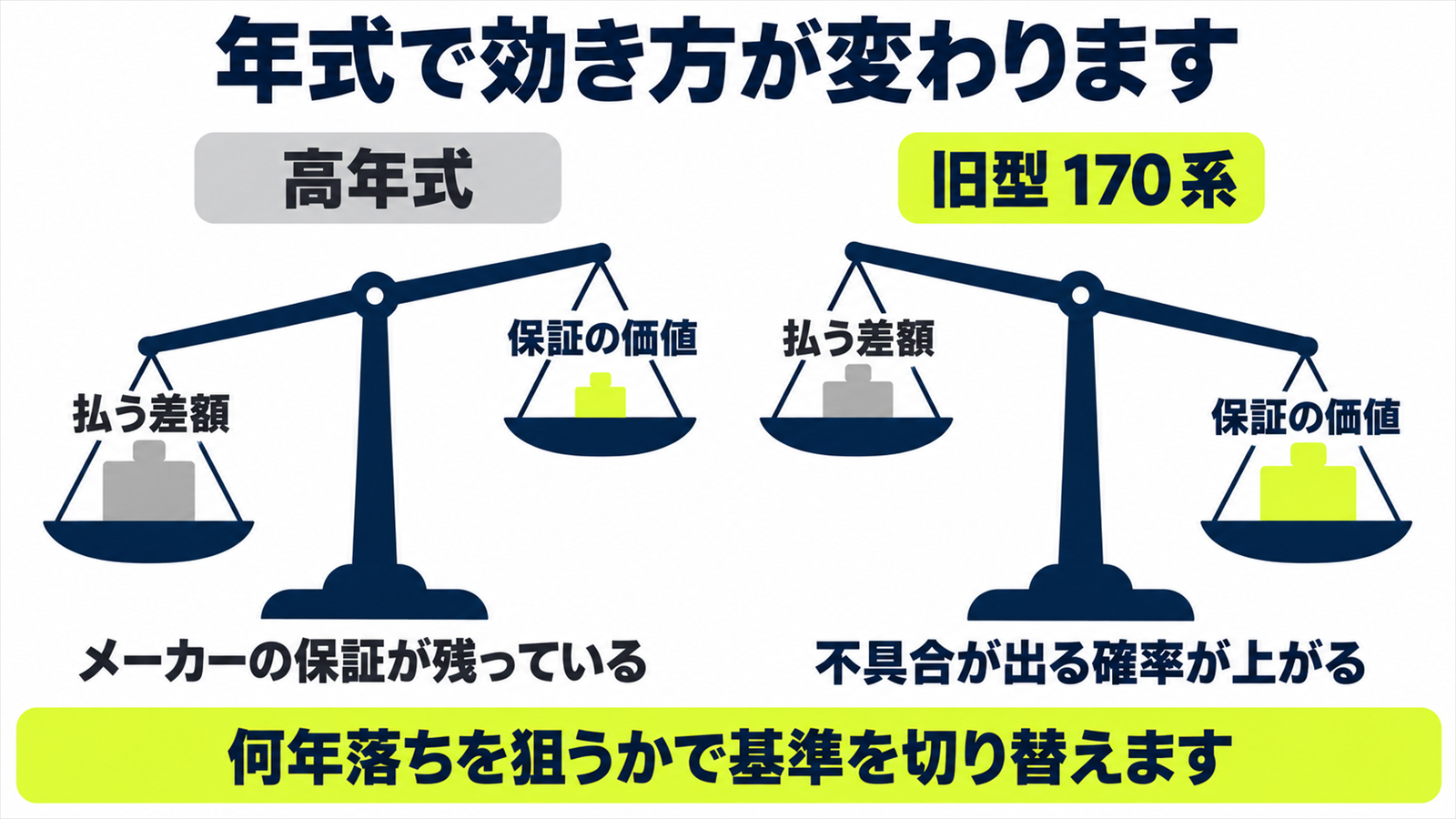 年式によって認定中古車の差額の意味が変わることを示した図