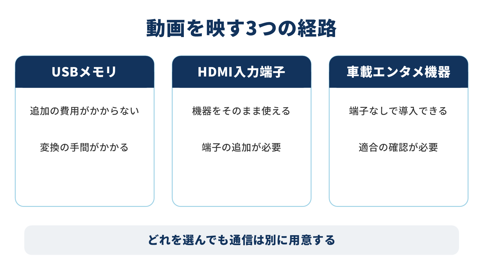 USBとHDMIと車載機器という動画を映す3つの経路を比べた図