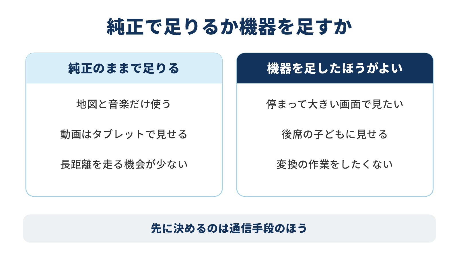 純正のままで足りる人と機器を足したほうがよい人を条件で分けた図