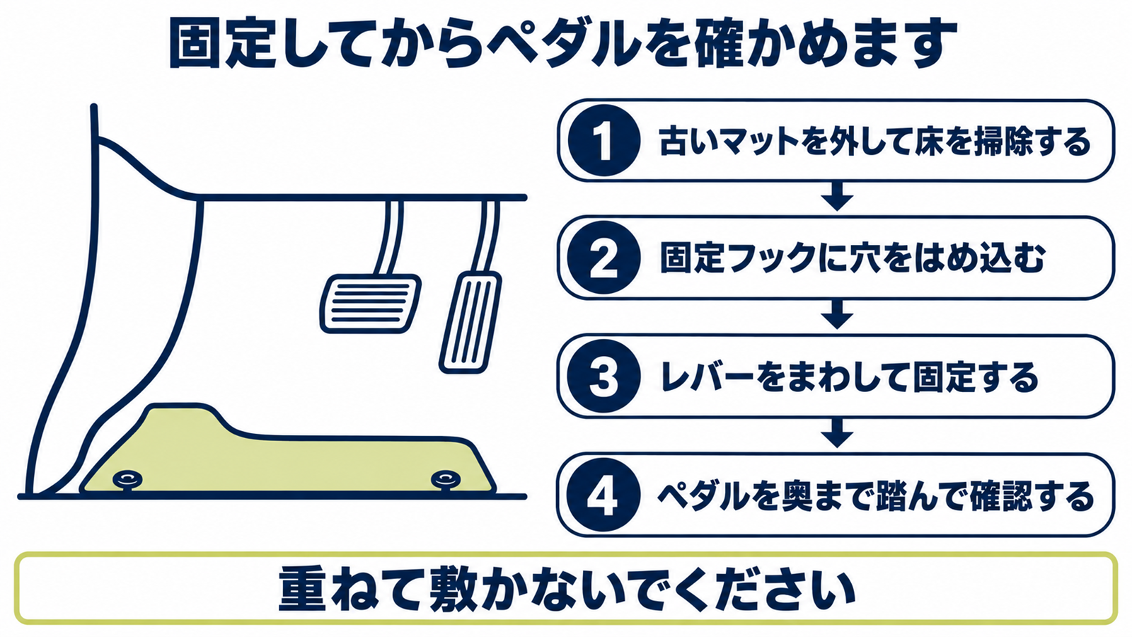 運転席のフロアマットを固定してペダルとの干渉を確認するまでの手順を示した図