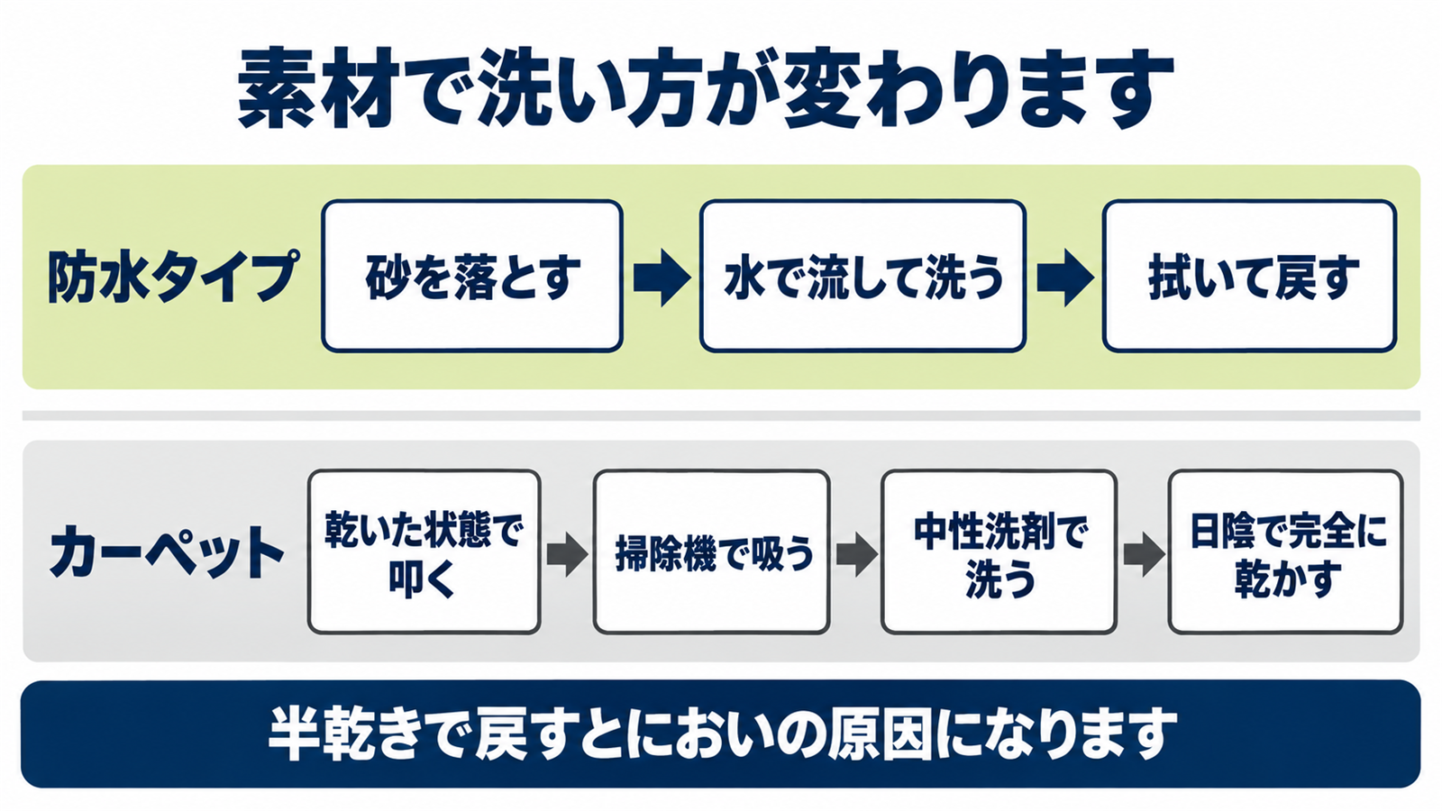 防水タイプとカーペットタイプで手入れの工程が分かれることを上下2段で示した図