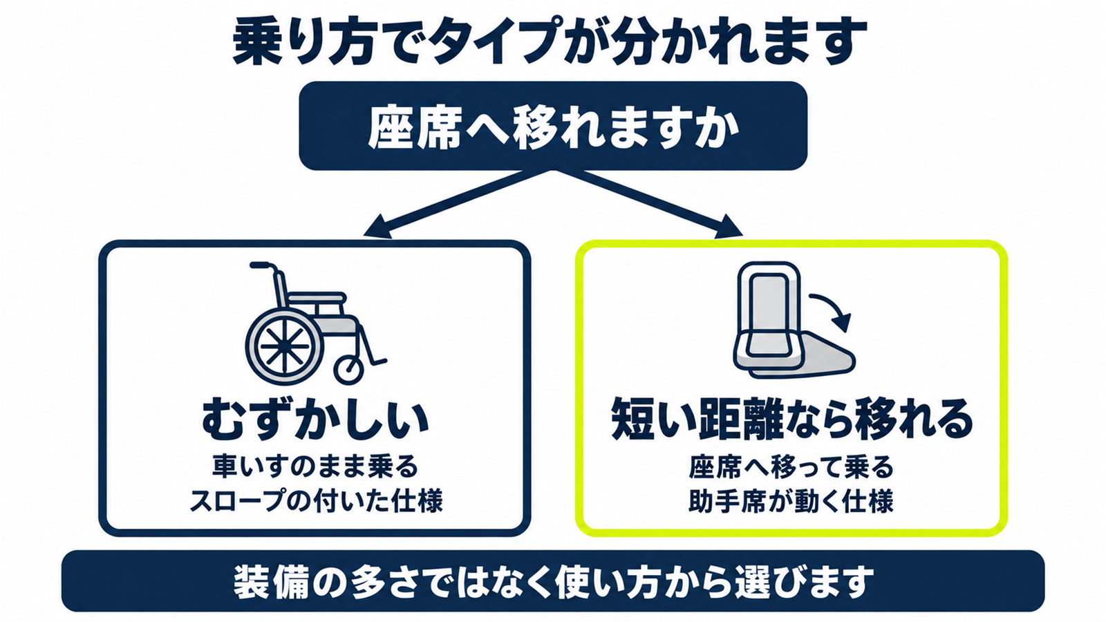 車いすのまま乗る場合と座席へ移る場合で選ぶタイプが分かれる図