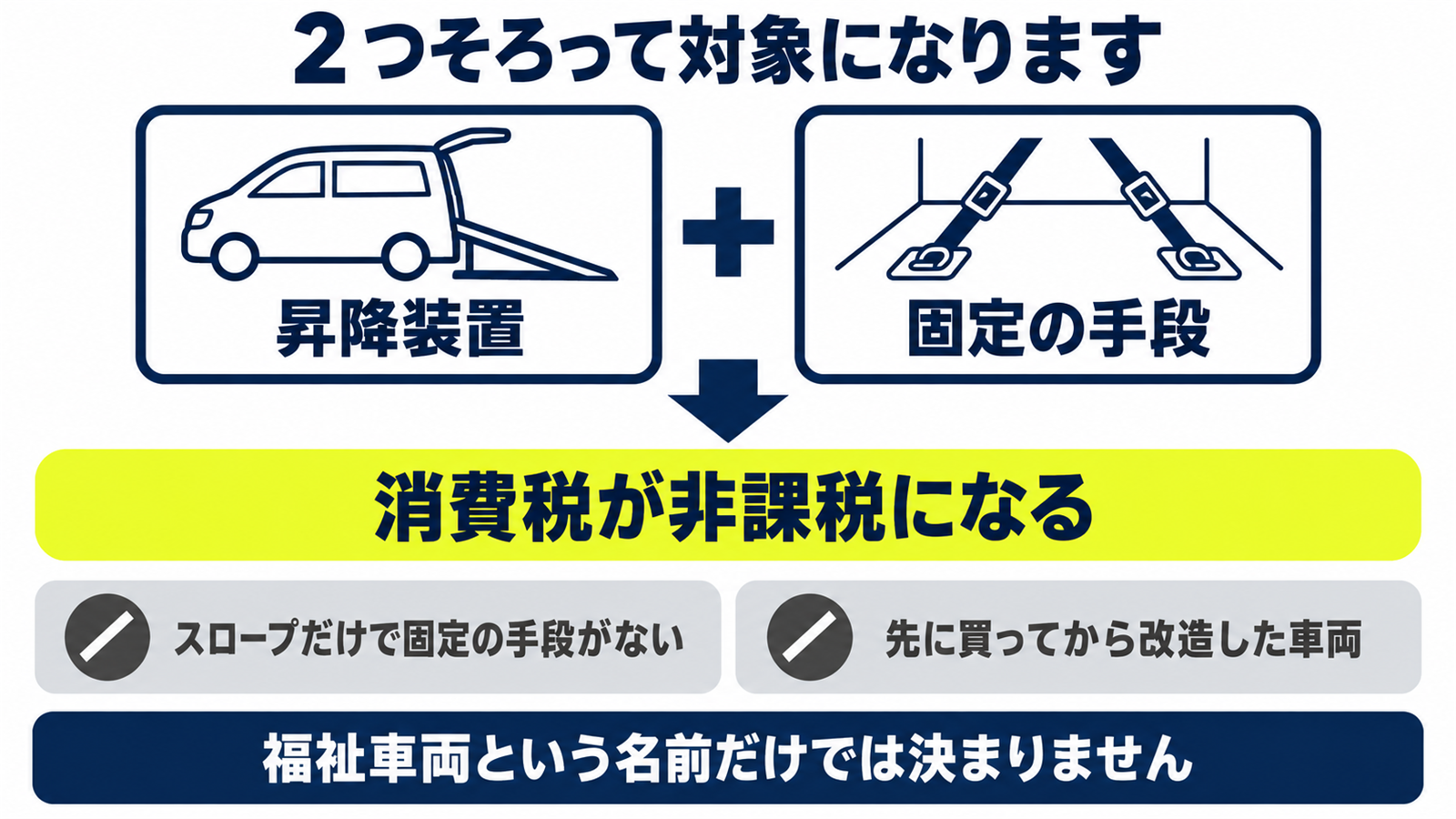 消費税が非課税になる場合とならない場合の条件を並べた図