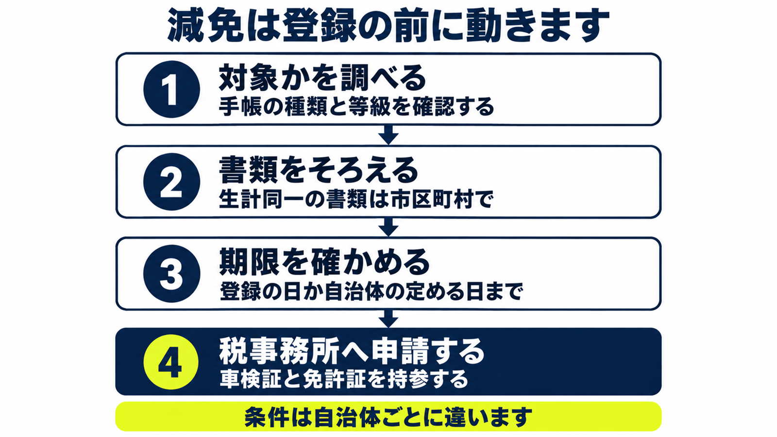 自動車税の減免を申請するまでの手順を並べた図