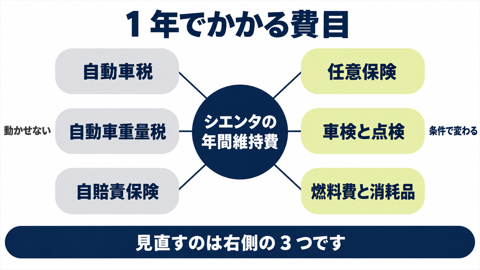 シエンタの年間維持費を6つの費目に分けて内訳を示した図