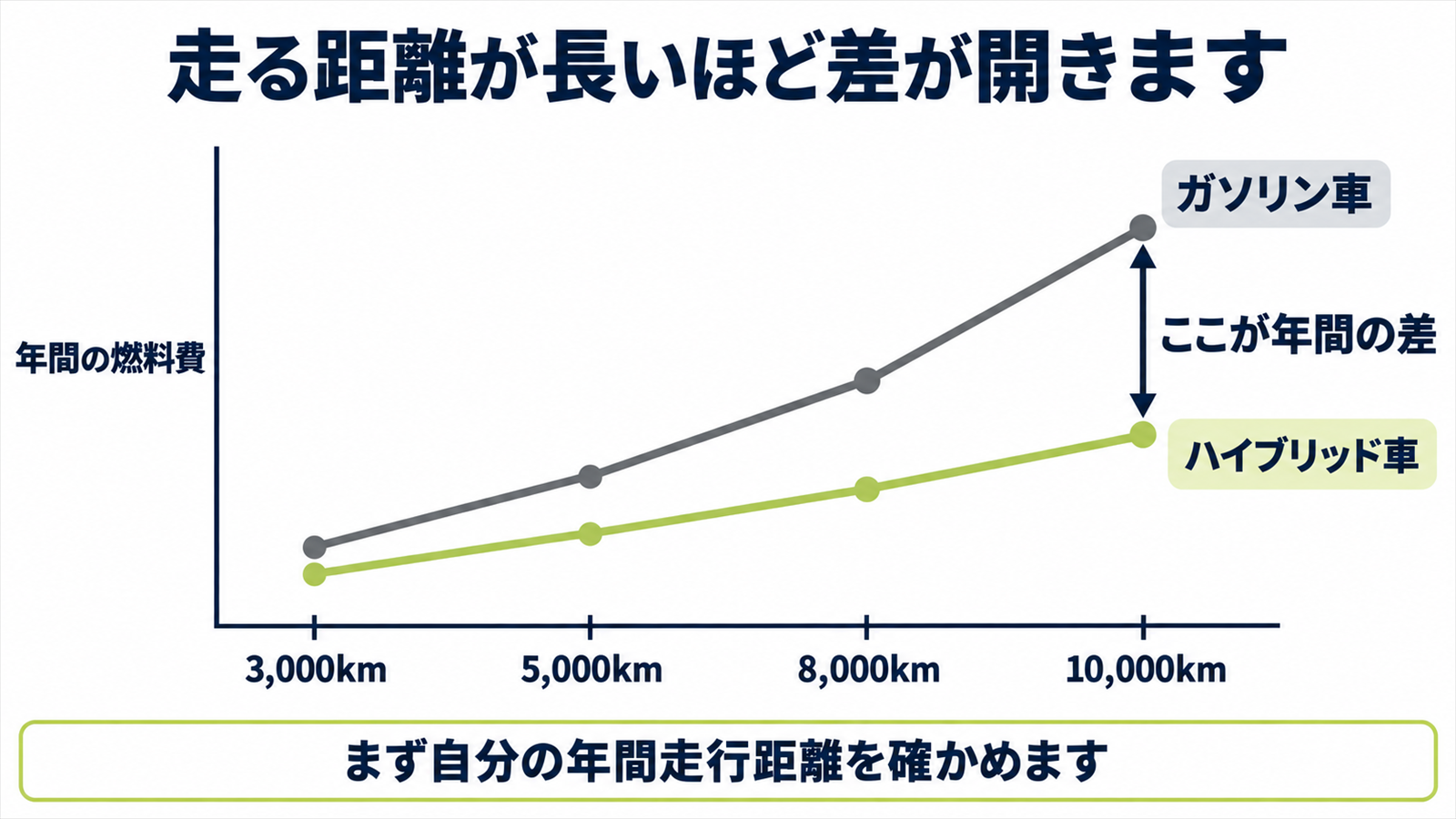 年間走行距離が伸びるほどガソリン車とハイブリッド車の燃料費の差が開くことを示した図