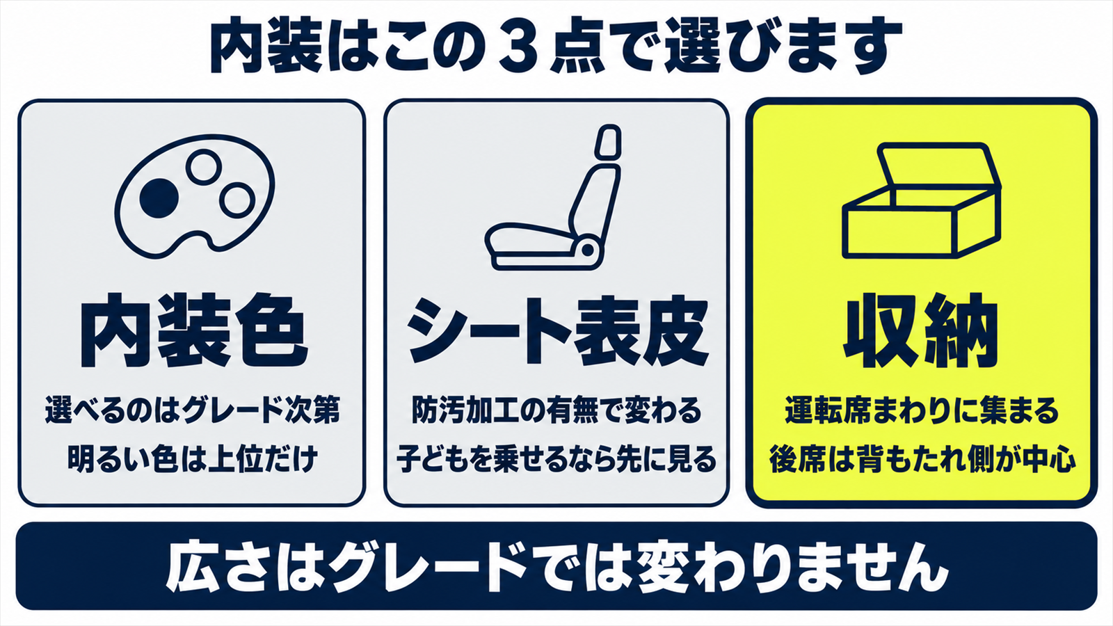 シエンタの内装を色とシート表皮と収納の3点で判断する図