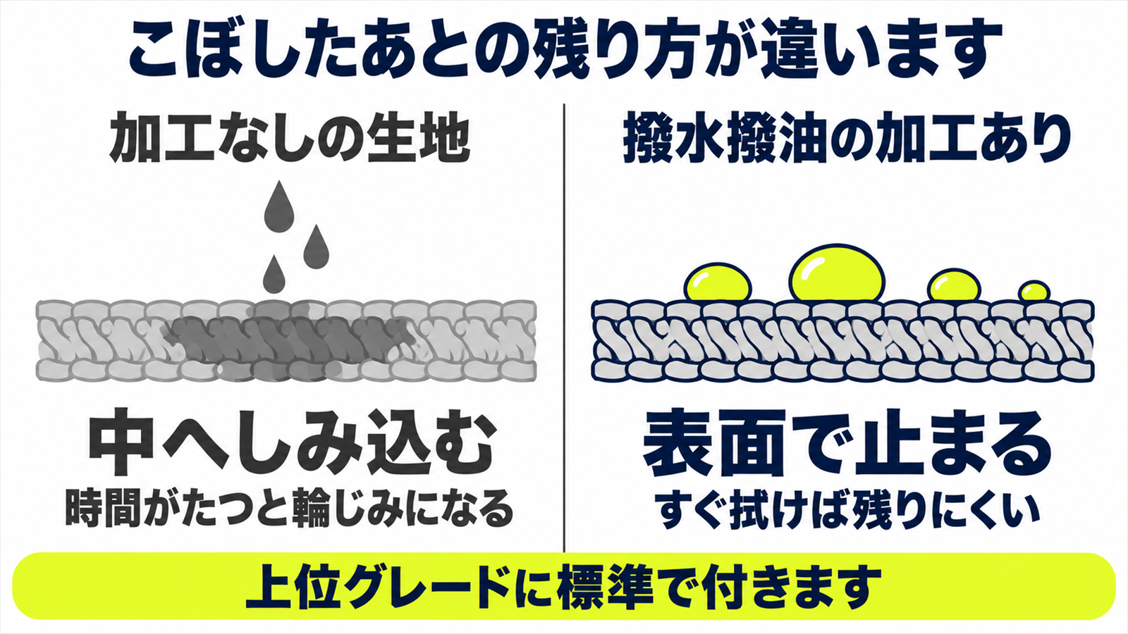 撥水加工のあるシートと通常のシートで液体の残り方を比べた図