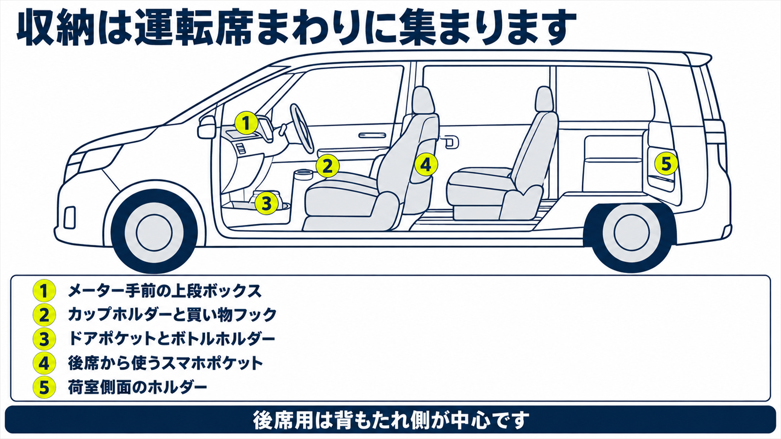 シエンタの車内で収納が配置されている場所を示した図