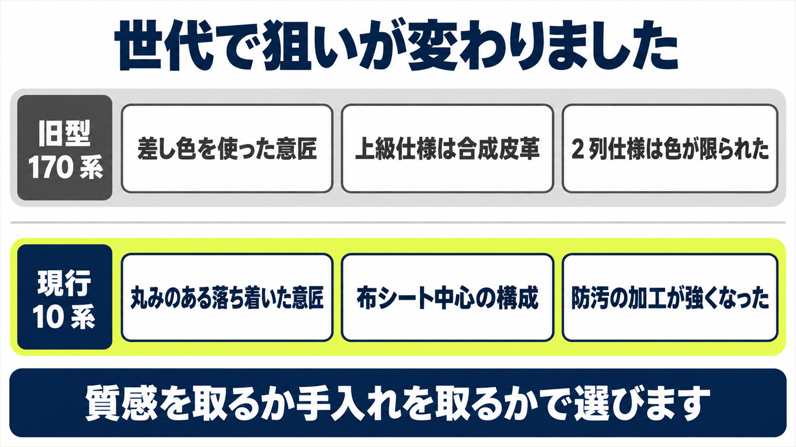 現行型と旧型170系で内装の方向性の違いを比べた図