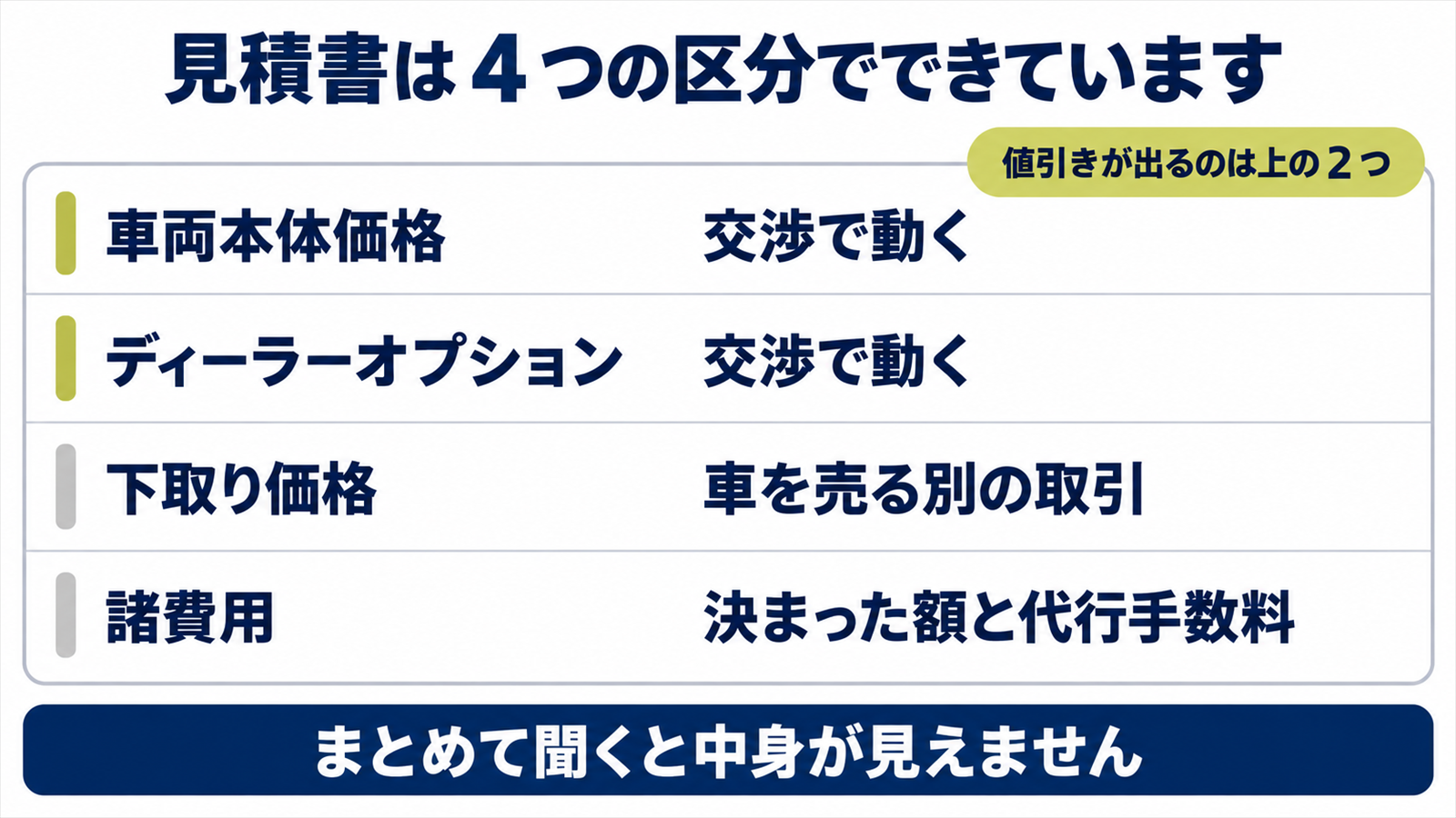 見積書を車両本体・ディーラーオプション・下取り・諸費用の4つに分けて示した図